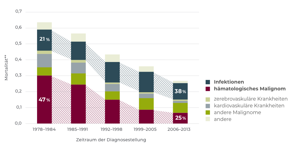 Dänische Daten zeigen: Infektionen sind die häufigste Todesursache bei CLL.